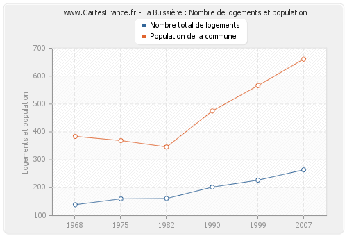 La Buissière : Nombre de logements et population